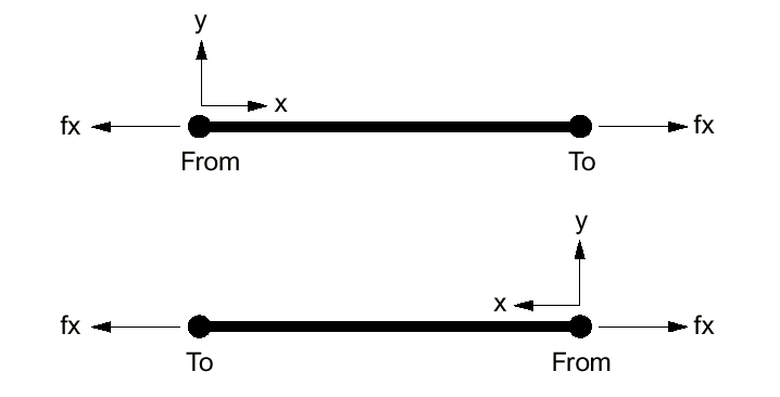 understanding pipe forces in local coordinate system in CAEPIPE diagram