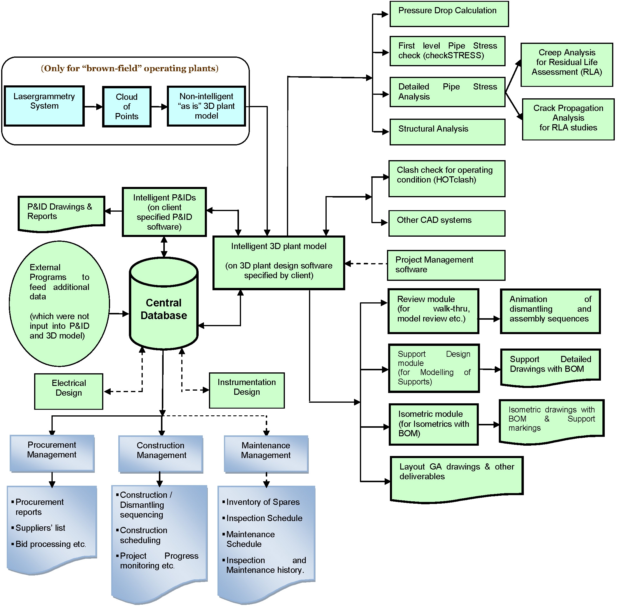 Infoplant  An Integrated Information Management System