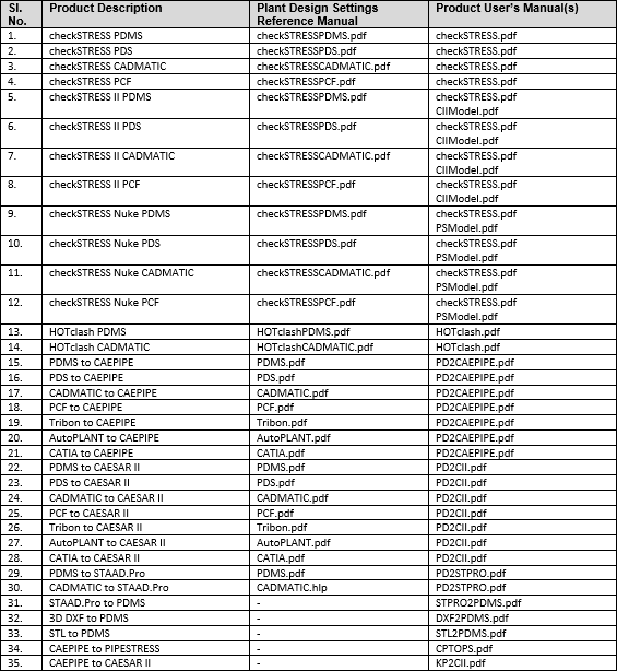 Chart showing SST software with corresponding technical documentation file names