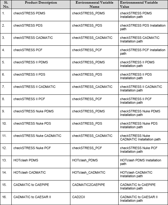 Chart showing SST software with corresponding environment variable names and values