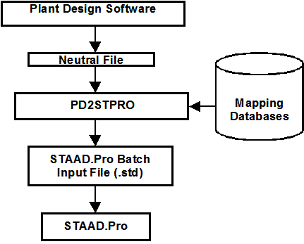 sst translator cadmatic to staad pro translator flowchart illustrating translation execution sequence