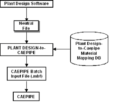 flowchart outlining plant design software to caepipe conversion sequence