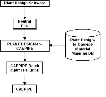 sst pds to caepipe translator flowchart illustrating translation execution sequence.