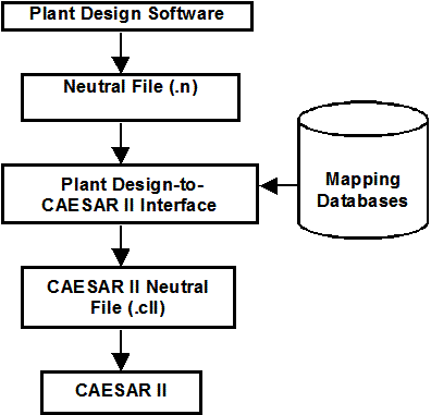 sst pds to caesarii translator flowchart illustrating translation execution sequence