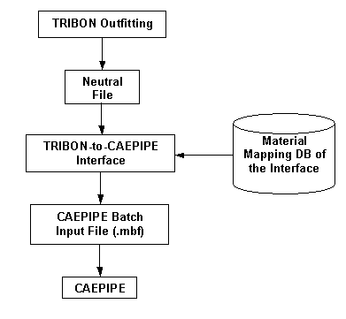 sst tribon to caepipe translator flowchart illustrating translation execution sequence
